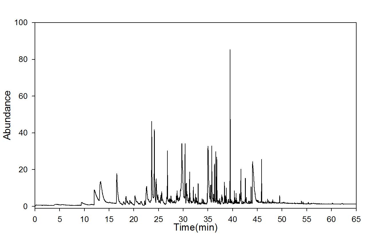 GC-mass spectra after moist heat ageing (90℃, RH 100%); 30 days