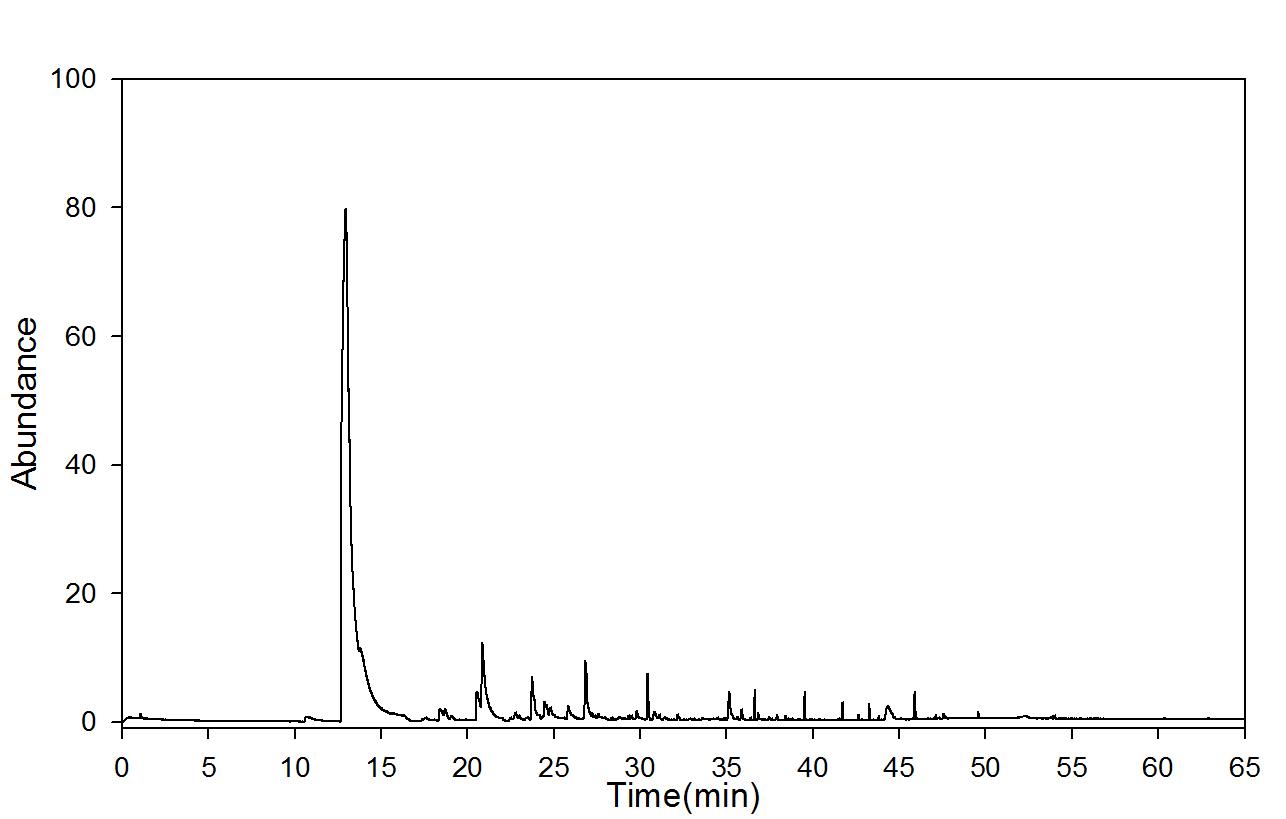 GC-mass spectra after moist heat ageing (90℃, RH 100%); 3 days