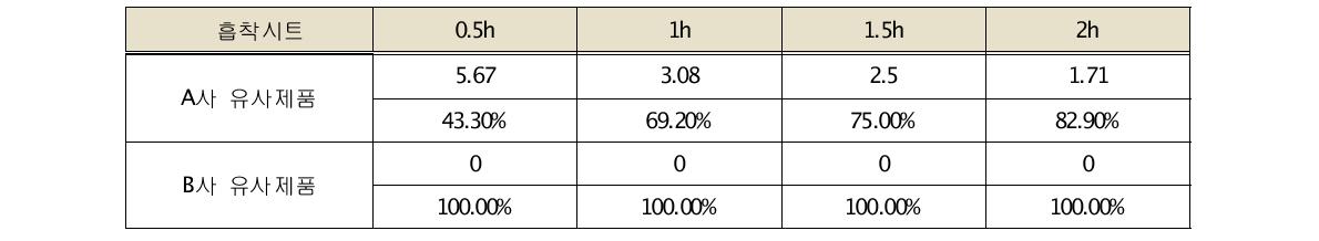 NO adsorption efficiency of similar products (잔류농도: ppm, 흡착율: %)2