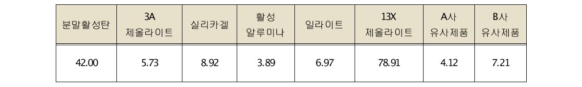 HCHO adsorption capacity of adsorbents and similar products (총흡착량: mg/g)