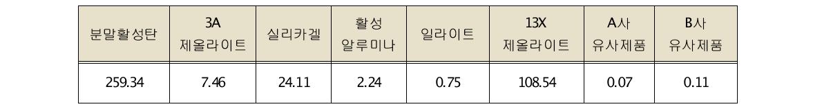 Toluene adsorption capacity of adsorbents and similar products (총흡착량: mg/g)