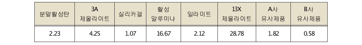 SO adsorption capacity of adsorbents and similar products (총흡착량: mg/g) 2