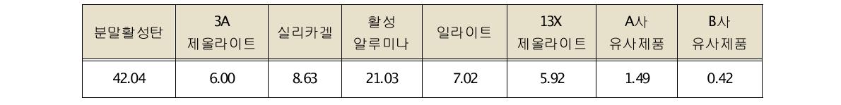 NO adsorption capacity of adsorbents and similar products (총흡착량: mg/g) 2