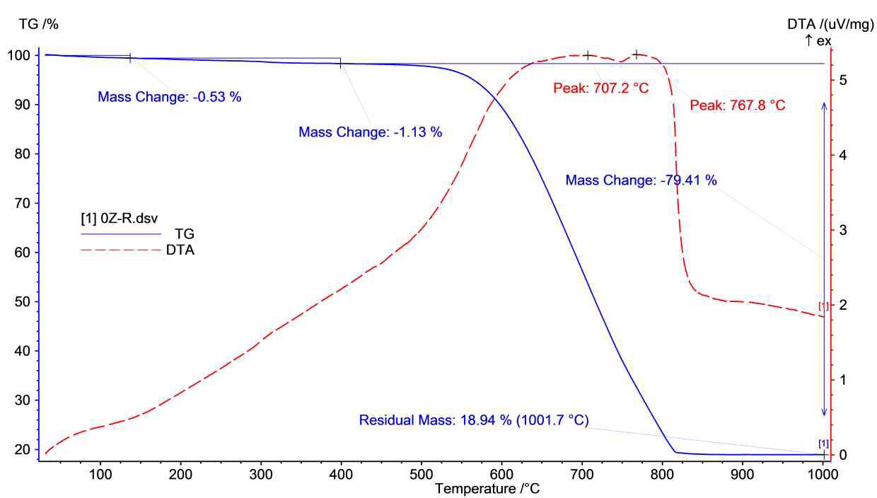 TG-DTA curve of activated carbon