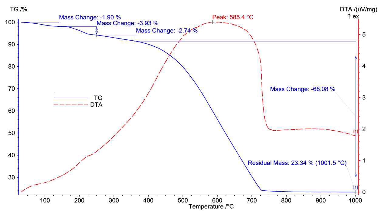 TG-DTA curve of 5wt% Zn impregnated activated carbon