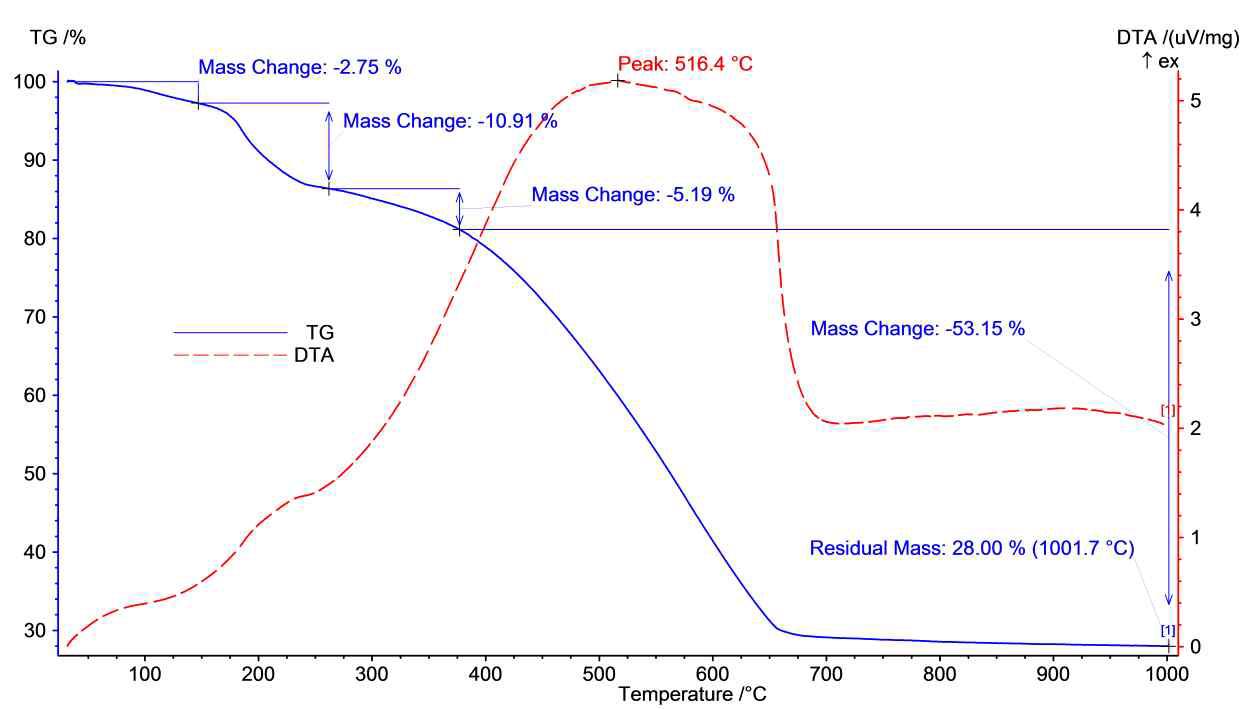 TG-DTA curve of 15wt% Zn impregnated activated carbon