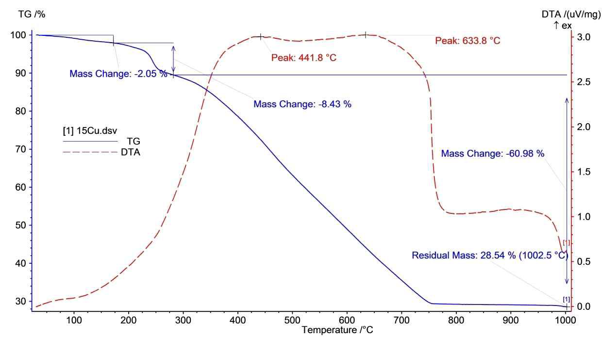 TG-DTA curve of 15wt% Cu impregnated activated carbon