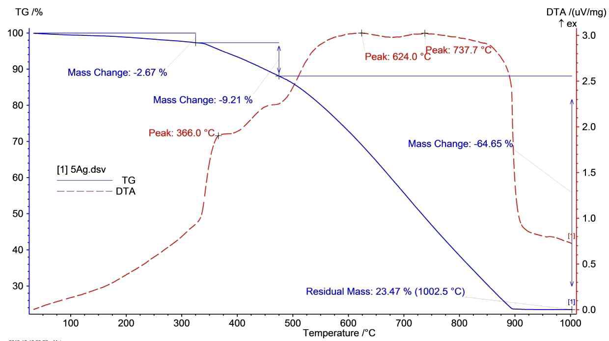 TG-DTA curve of 5wt% Ag impregnated activated carbon