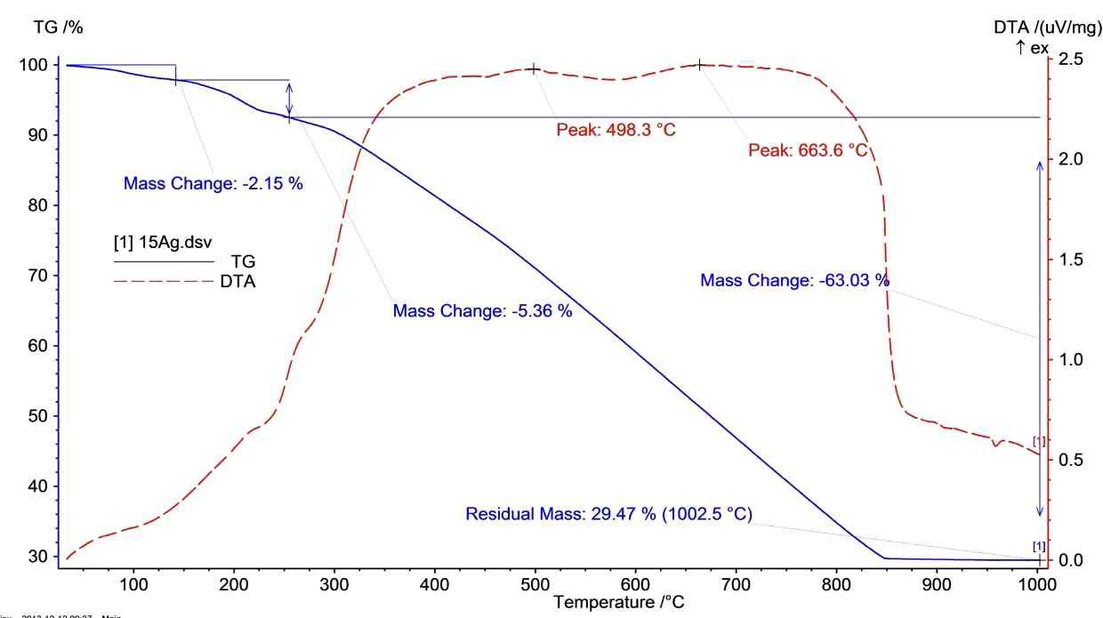 TG-DTA curve of 15wt% Ag impregnated activated carbon