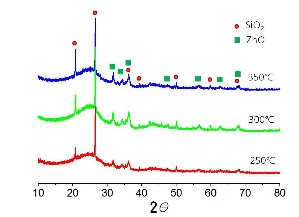 XRD spectra of 5wt% Zn impregnated activated carbon depending on temperature of heat treatments