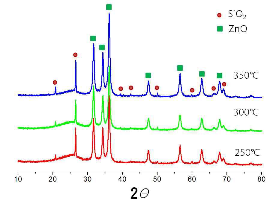 XRD spectra of 15wt% Zn impregnated activated carbon depending on temperature of heat treatments