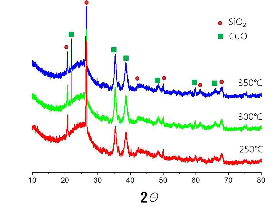 XRD spectra of 5wt% Cu impregnated activated carbon depending on temperature of heat treatments