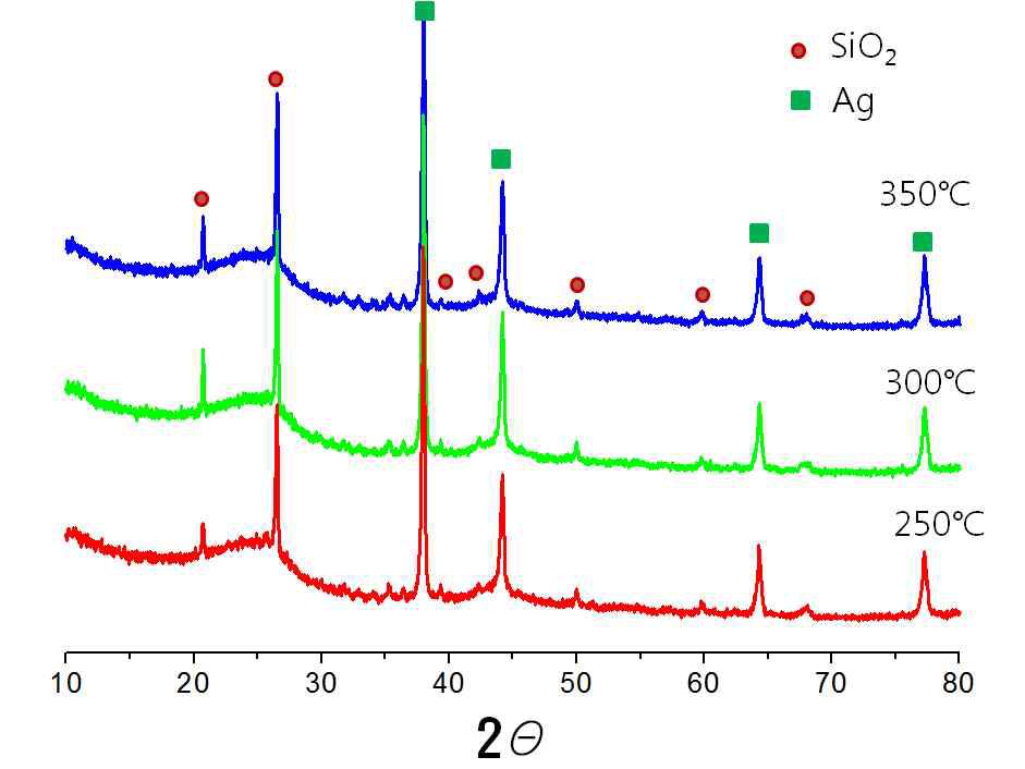 XRD spectra of 5wt% Ag impregnated activated carbon depending on temperature of heat treatments