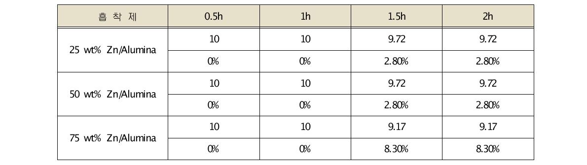 Toluene adsorption efficiency of impregnated activated alumina (잔류농도: ppm, 흡착율: %)