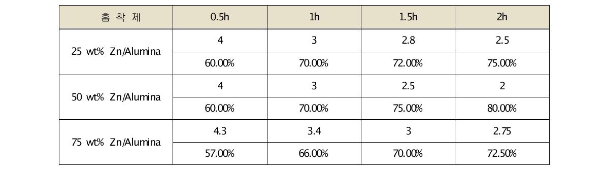 HCHO adsorption efficiency of impregnated activated alumina (잔류농도: ppm, 흡착율: %)