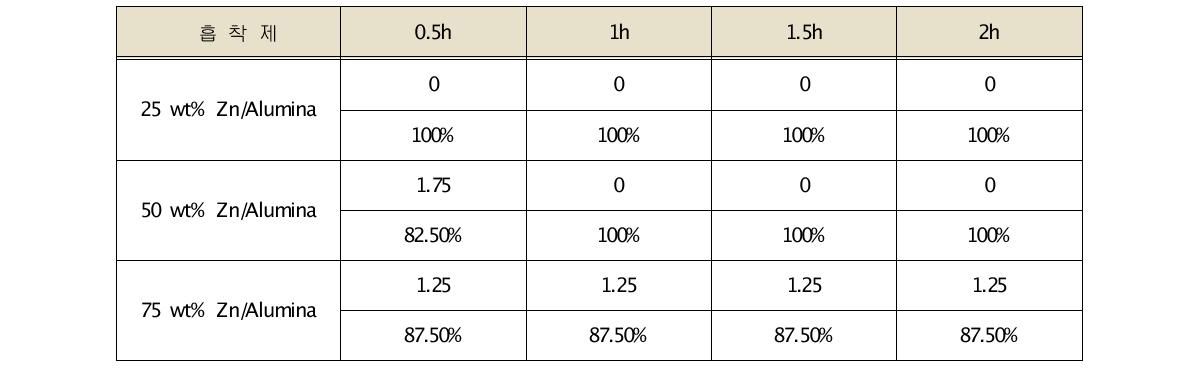 SO adsorption efficiency of impregnated activated alumina (잔류농도: ppm, 흡착율: %) 2