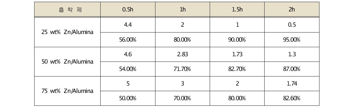 NO adsorption efficiency of impregnated activated alumina (잔류농도: ppm, 흡착율: %) 2