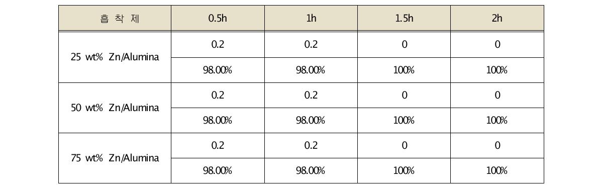 Acetic acid adsorption efficiency of impregnated activated alumina (잔류농도: ppm, 흡착율: %)