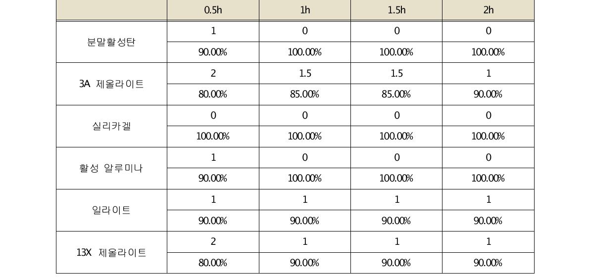 Acetic acid adsorption efficiency of adsorbents (잔류농도: ppm, 흡착율: %)