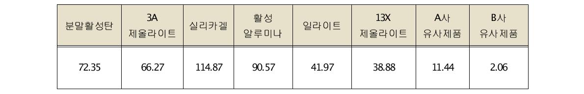 Acetic acid adsorption capacity of adsorbents (총흡착량: mg/g)