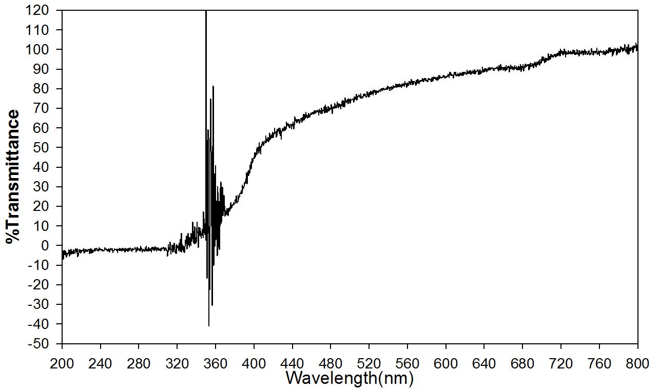 UV-Vis transmittance spectra of sample (blank)