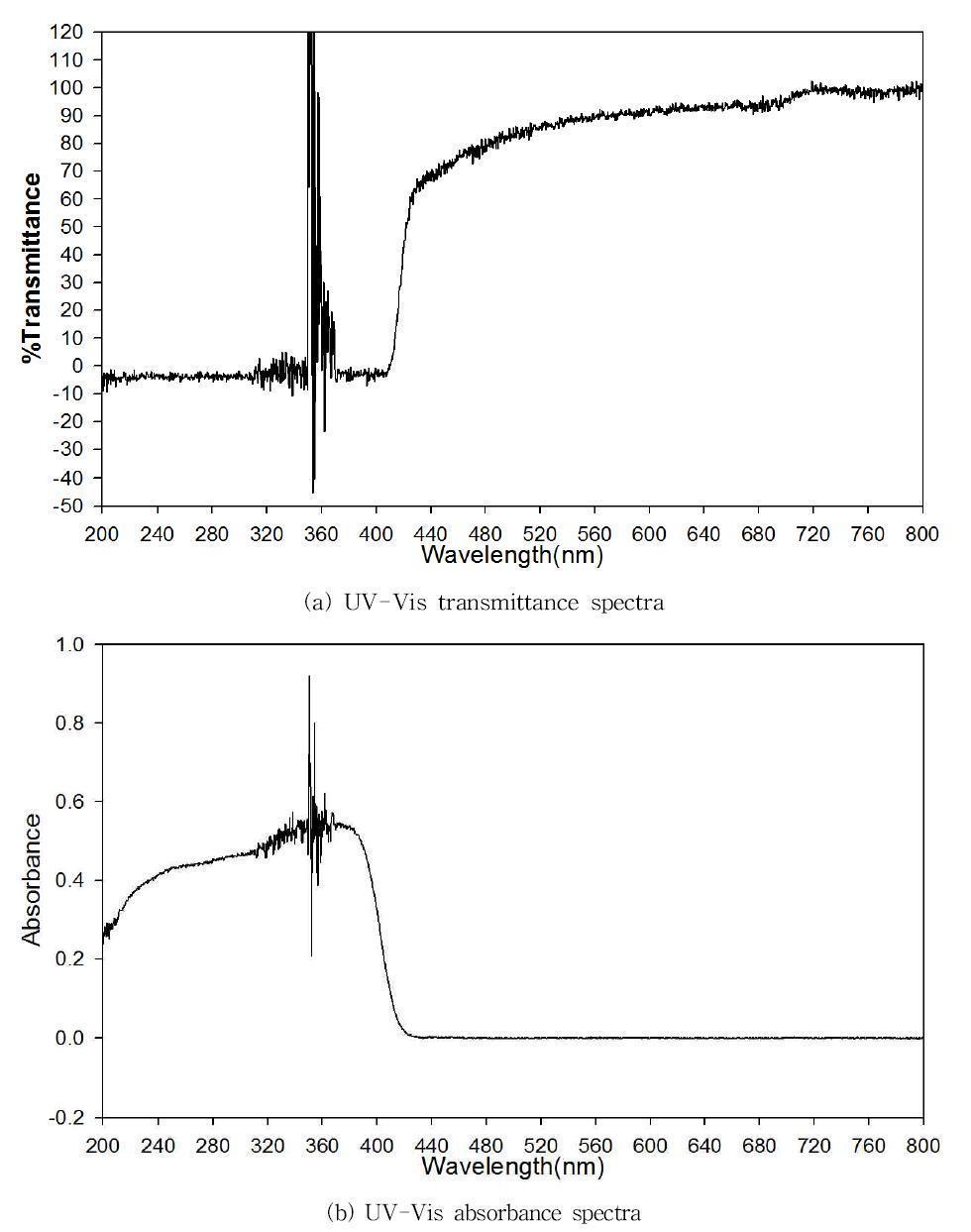 UV-Vis spectra of sample (TiO2 20%)