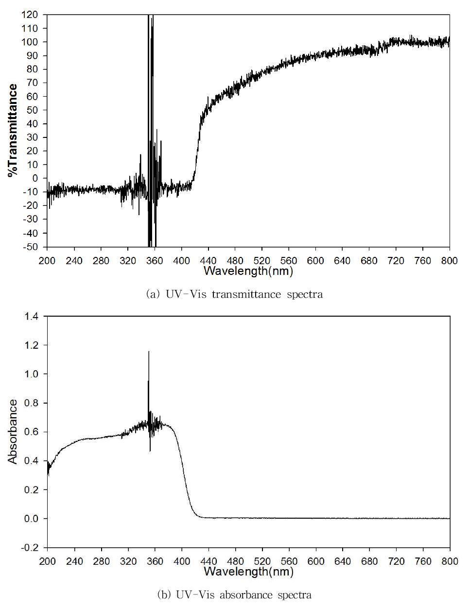 UV-Vis spectra of sample (TiO2 20%)