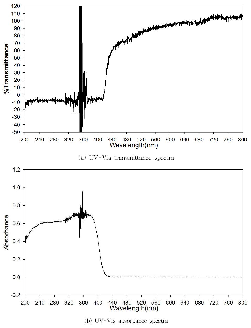 UV-Vis spectra of sample (TiO2 30%)