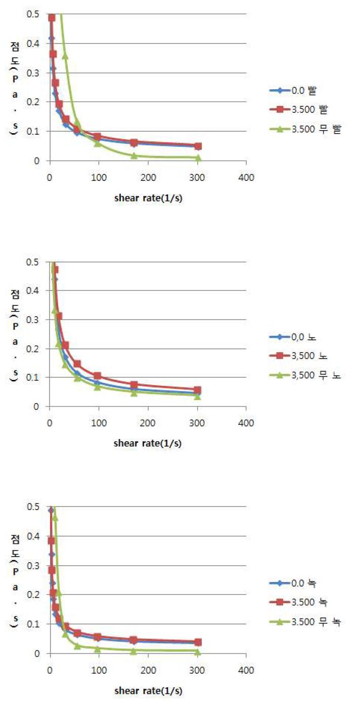 shear rate versus viscosity after and before treatment at 500 MPa for 3 min