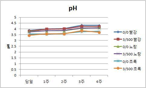 pH changes after and before treatment at 500 MPa for 3 min during storage at 4℃