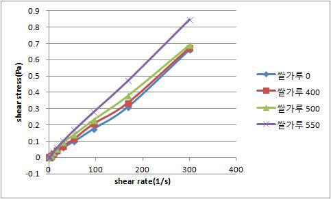 Shear rate versus shear stress curves for 4% rice flour suspensions after treatment for 5 min at 0.1 MPa, 400 MPa, 500 MPa, 550 MPa