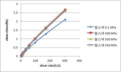 Shear rate versus shear stress curves for 4% puffed rice flour suspensions after treatment for 5 min at 0.1 MPa, 400MPa, 500MPa, 550MPa