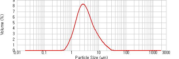 Particle size of spray-dried microcapsules for peanut sprout extracts