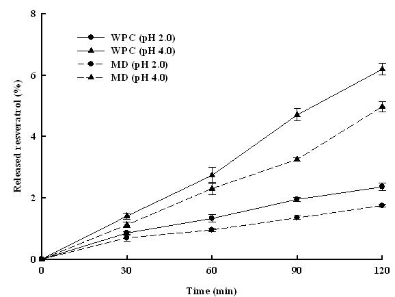 Effect of coating materials on released resveratrol from powdered microcapsuled of peanut sprout in vitro in simulated gastric condition (pH 2.0, 4.0)