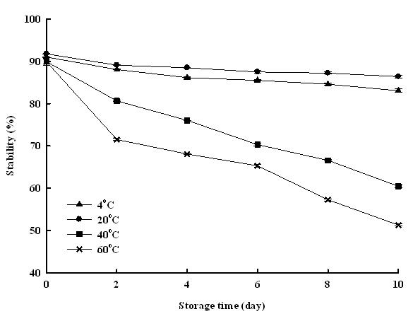 Effect of temperature on the stability of microcapsules for peanut sprout extracts