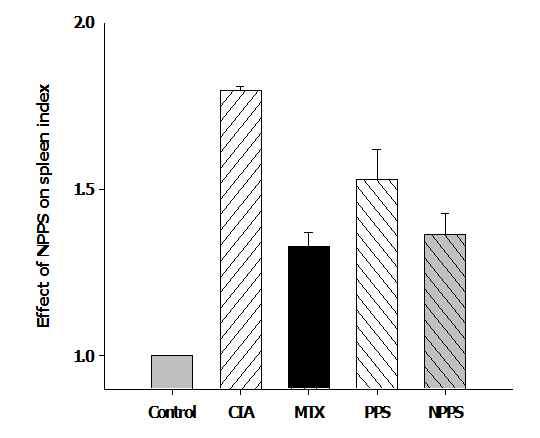 Effect of Nanopowdered peanut sprout on the spleen indexes in CIA mice.