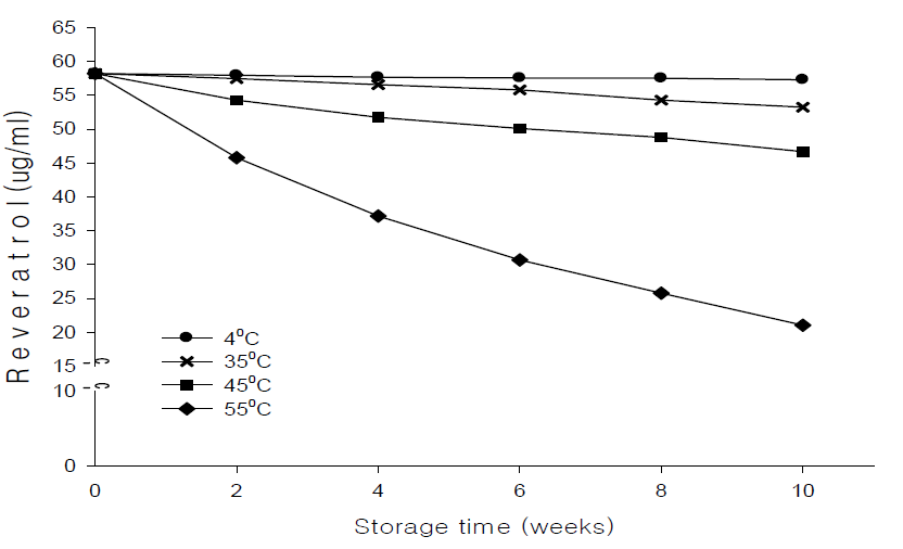 Quantitative analysis in reveratrol of peanut sprout tea during storage at various temperatures for 10weeks.