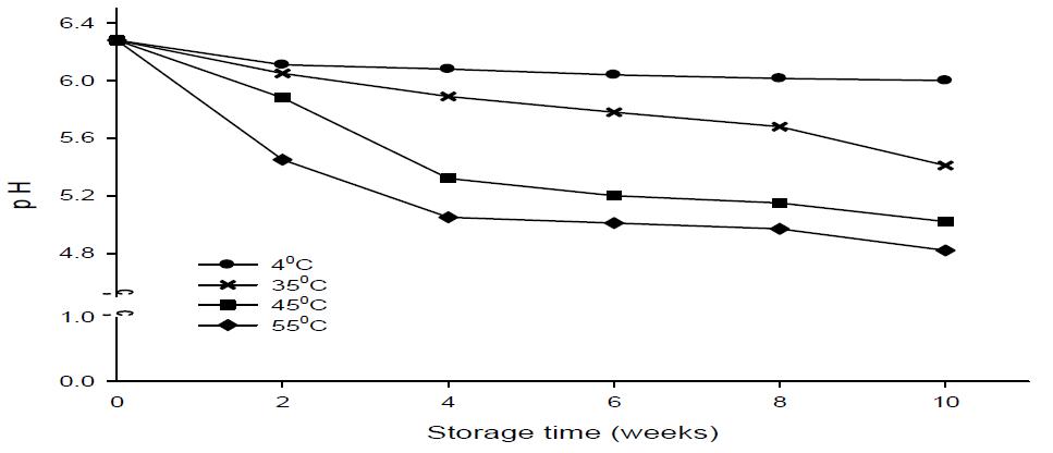 Change in pH of peanut sprout tea during storage at various temperatures for 10weeks.