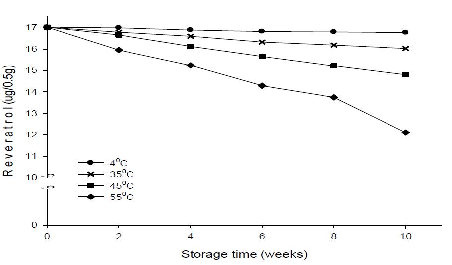 Quantitative analysis of resveratrol in tablet made from peanut sprout during storage at various temperatures for 10weeks.