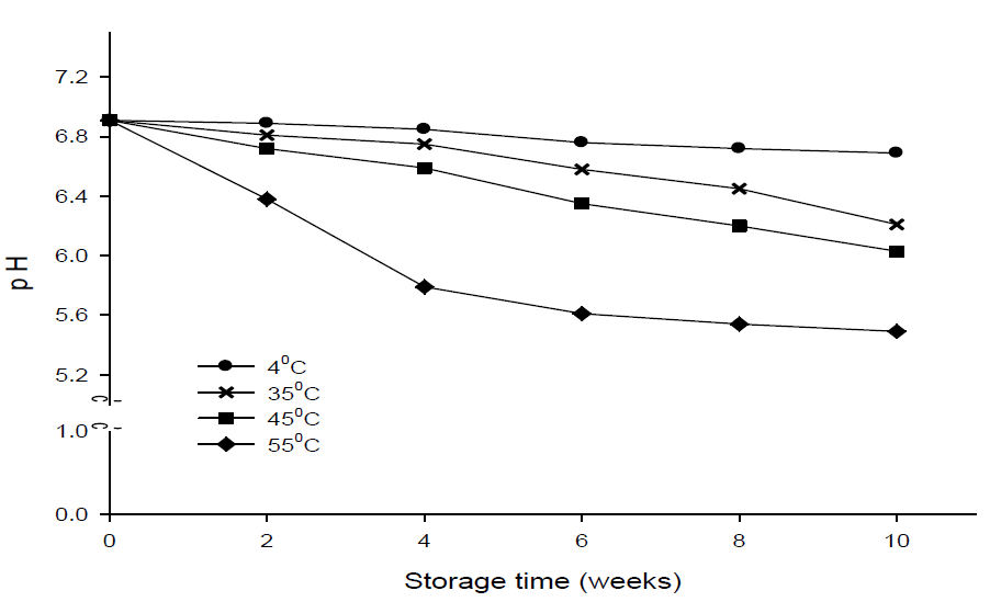 Change in pH of tablet made from peanut sprout during storage at various temperatures for 10weeks.