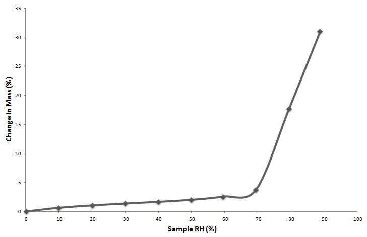 Change in mass of tablet made from peanut sprout under isothermal vapor adsorption.