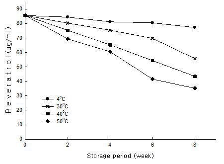 Quantitative analysis in resveratrol of peanut sprout pouch during storage at various temperatures for 8 weeks