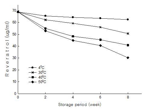Quantitative analysis in resveratrol of peanut sprout beverage during storage at various temperatures for 8 weeks