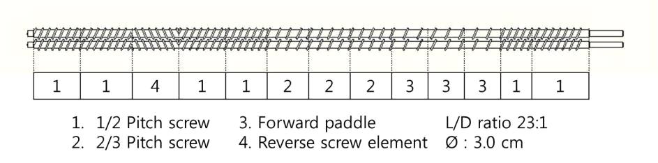 압출성형 공정의 스크류 배열