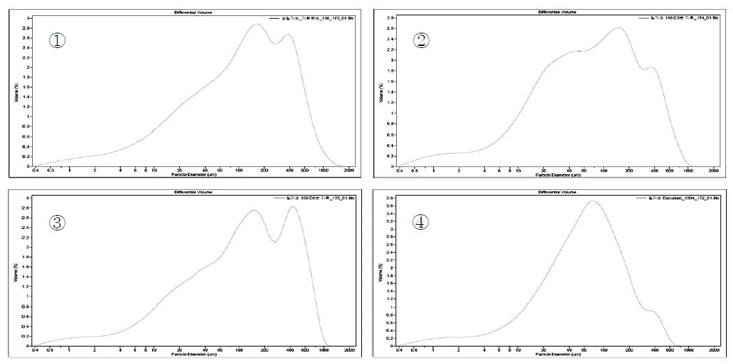 밀기울 분쇄 시료의 입자분포 그래프