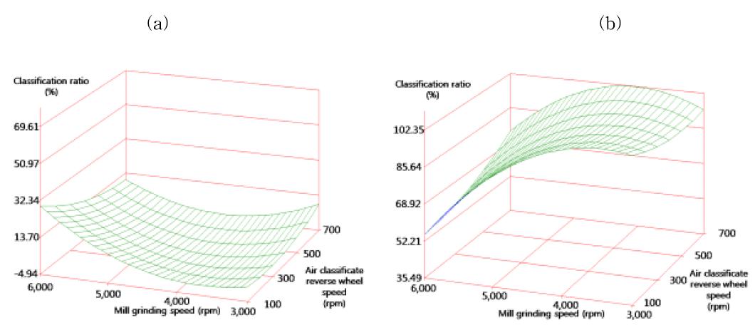 분쇄와 공기분급 조건에 따른 미분(a)와 조분(b) 분급비율의 반응표면 plot