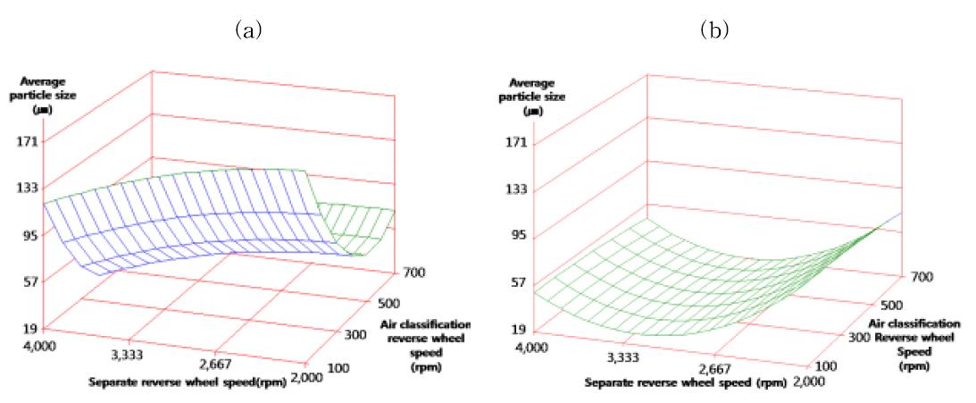 분쇄 분리기와 공기분급 조건에 따른 미분(a)와 조분(b)의 평균 입자크기 반응표면 plot