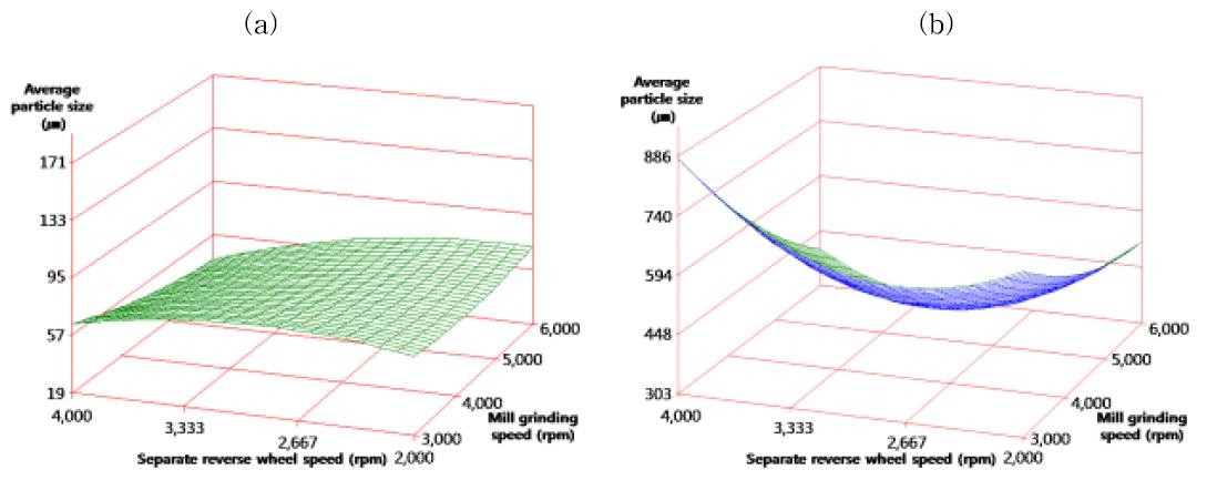 분쇄 분리기와 분쇄 속도 조건에 따른 미분(a)와 조분(b)의 평균 입자크기 반응표면 plot