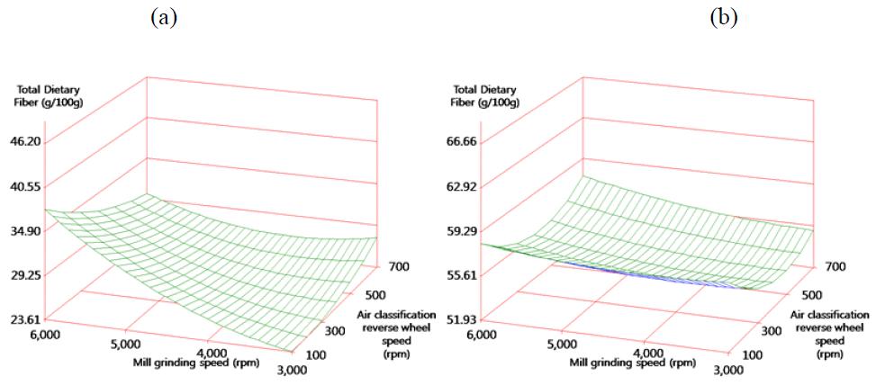 분쇄 속도와 공기분급 조건에 따른 미분(a)와 조분(b)의 총 식이섬유 반응표면 plot