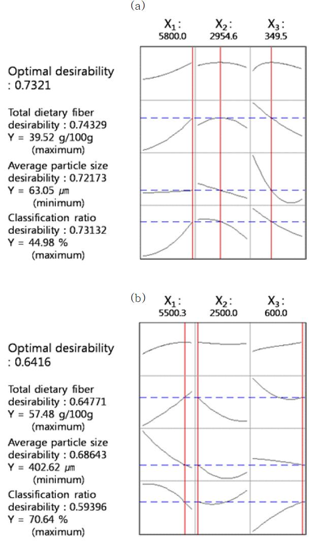 총식이섬유 함량과 분급 비율을 최고점으로 하고, 평균 입자 크기를 최소점으로 설정한 뒤 예측된 반응 최적점